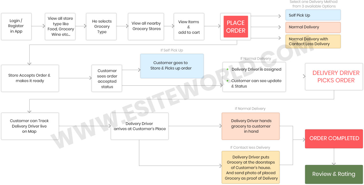 Deliverall app flow