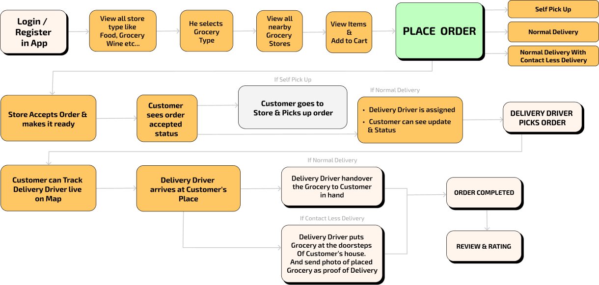 Deliverall app flow