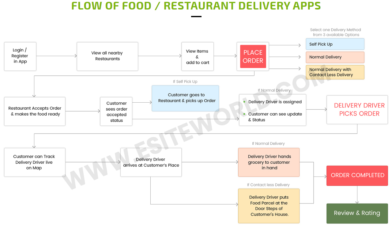 grubhub clone app flow
