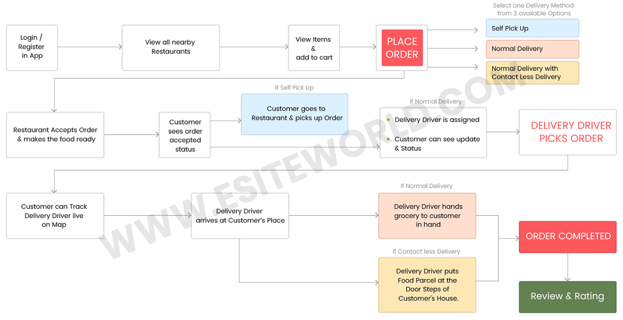 Just Eat Clone app flow