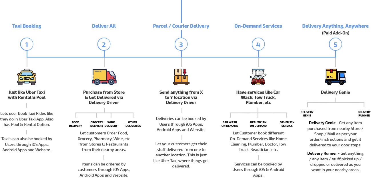 gojek clone application categories