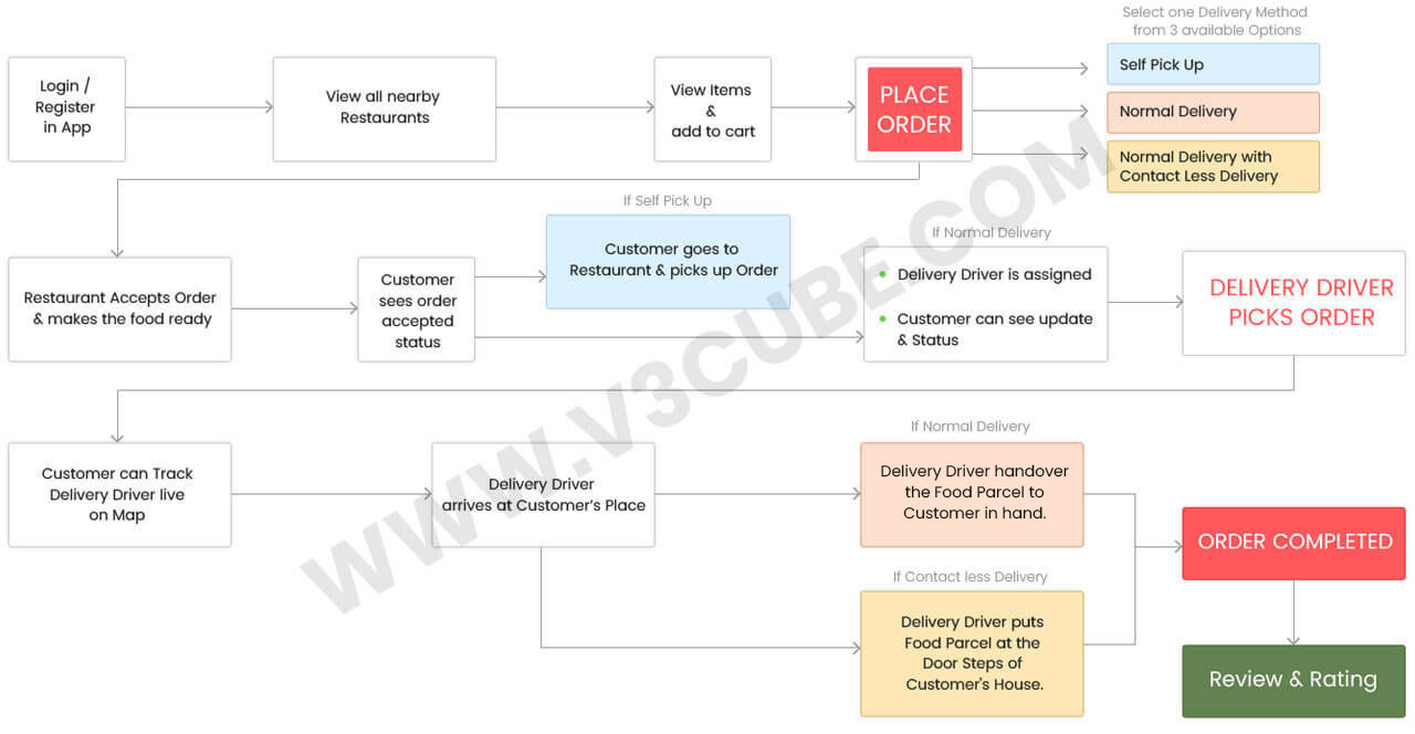 Food delivery app flow