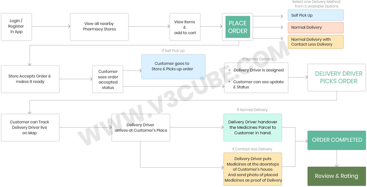 Medicine Delivery app flow