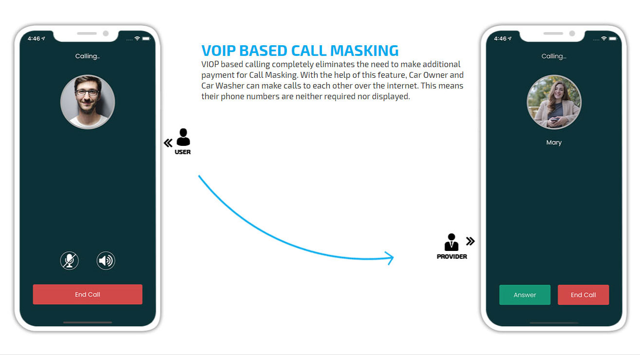 Voip based call masking