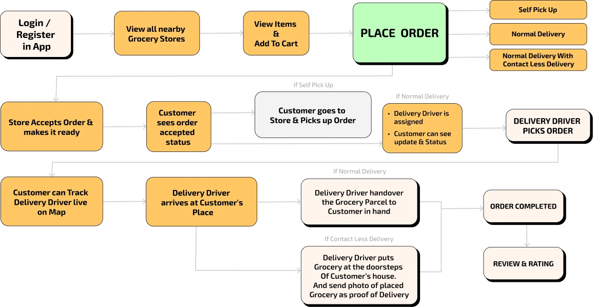 grocery delivery app development